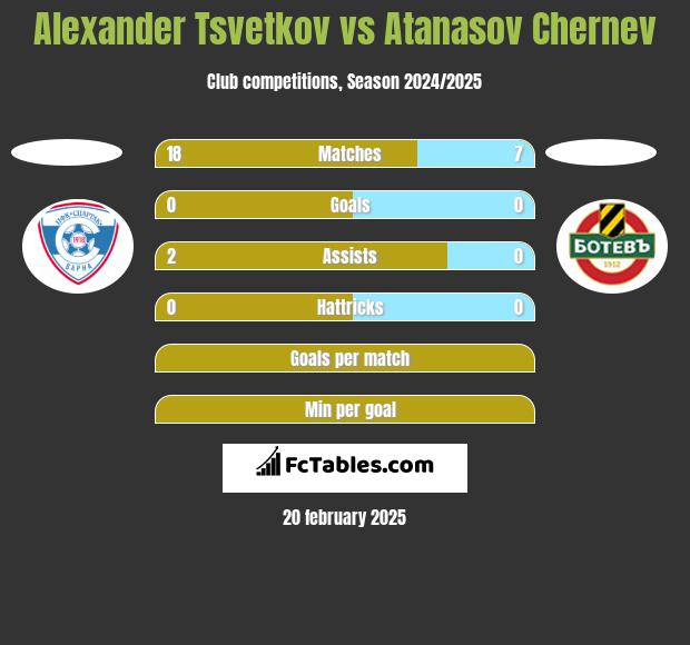 Alexander Tsvetkov vs Atanasov Chernev h2h player stats