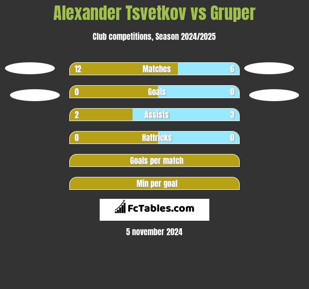 Alexander Tsvetkov vs Gruper h2h player stats