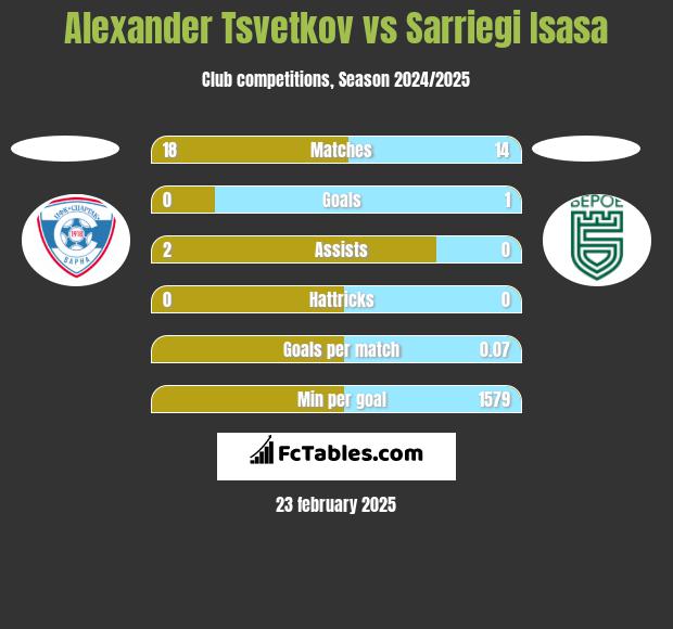 Alexander Tsvetkov vs Sarriegi Isasa h2h player stats