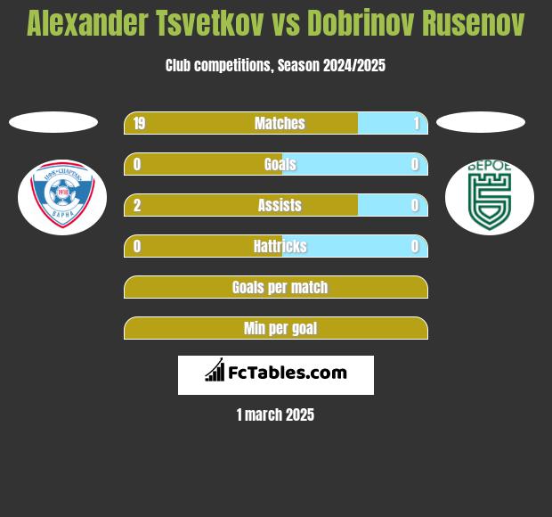 Alexander Tsvetkov vs Dobrinov Rusenov h2h player stats