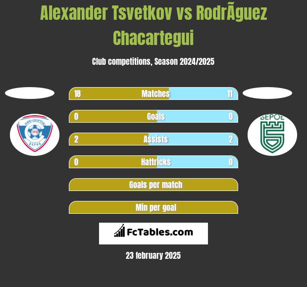 Alexander Tsvetkov vs RodrÃ­guez Chacartegui h2h player stats