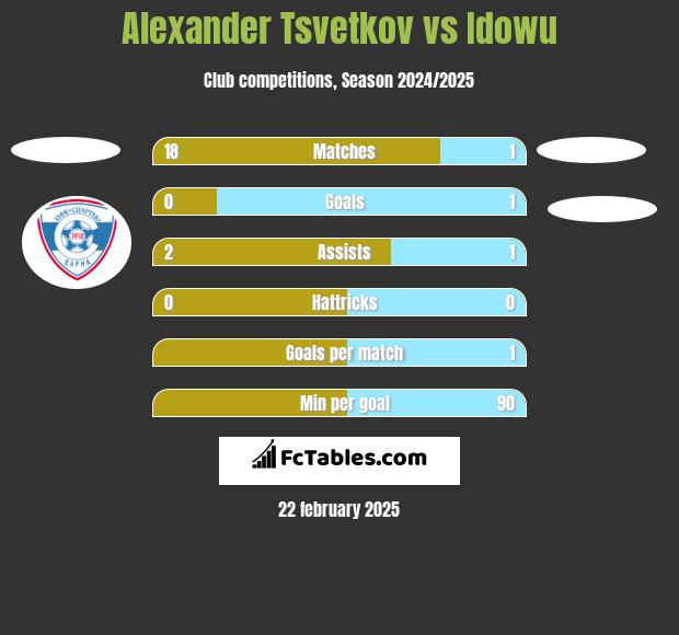 Alexander Tsvetkov vs Idowu h2h player stats