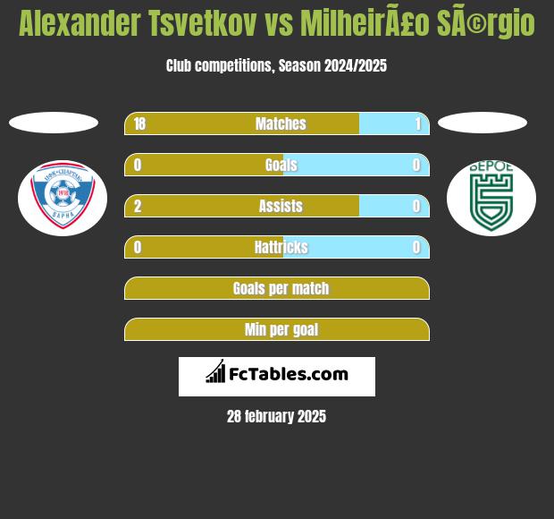 Alexander Tsvetkov vs MilheirÃ£o SÃ©rgio h2h player stats