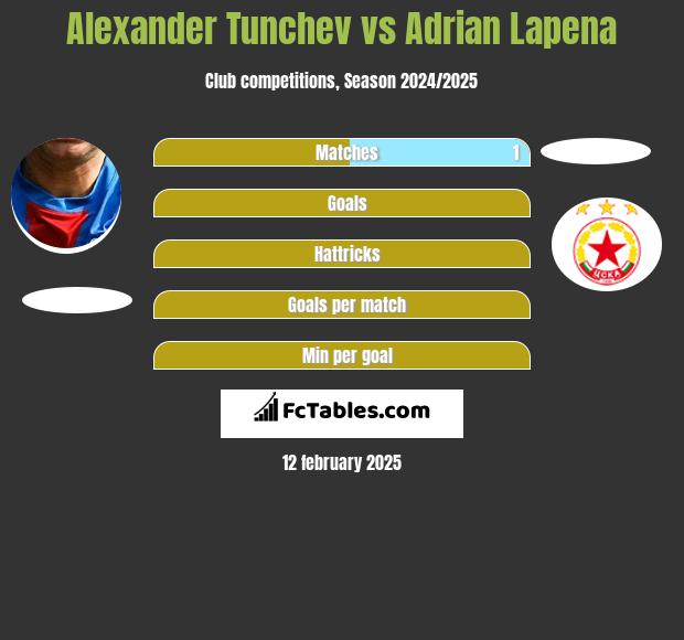 Aleksandr Tunczew vs Adrian Lapena h2h player stats