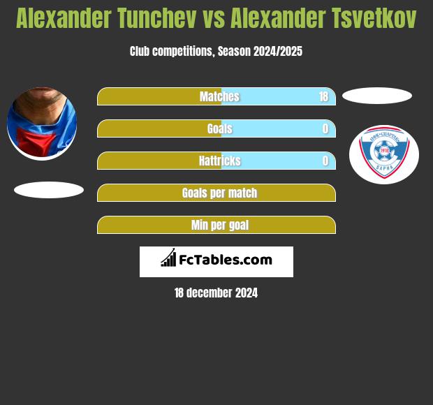 Alexander Tunchev vs Alexander Tsvetkov h2h player stats