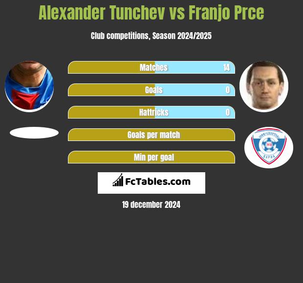 Aleksandr Tunczew vs Franjo Prce h2h player stats