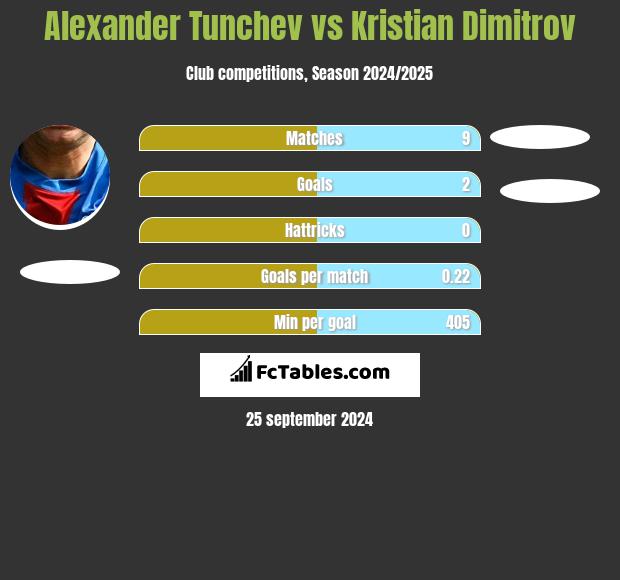 Aleksandr Tunczew vs Kristian Dimitrov h2h player stats