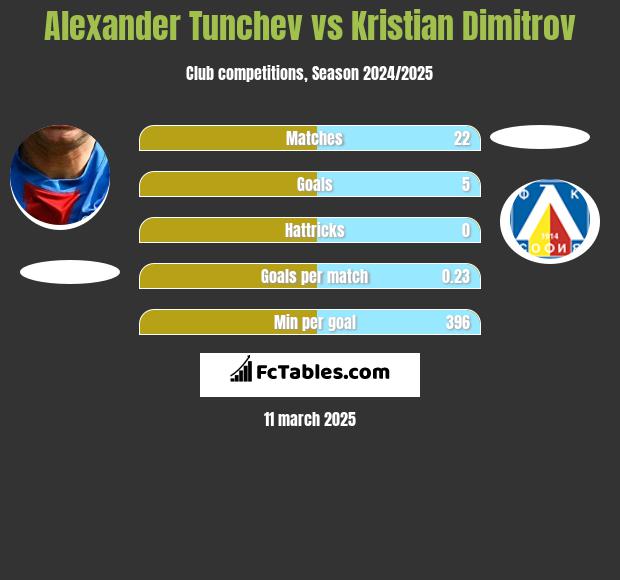 Alexander Tunchev vs Kristian Dimitrov h2h player stats