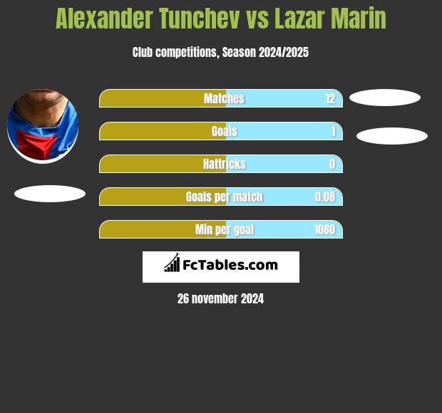 Aleksandr Tunczew vs Lazar Marin h2h player stats