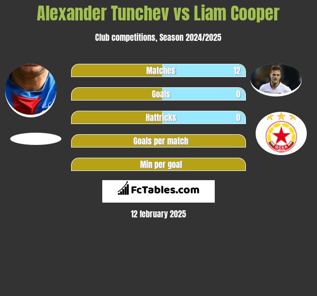 Aleksandr Tunczew vs Liam Cooper h2h player stats