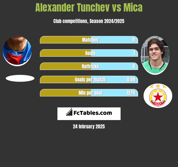 Aleksandr Tunczew vs Mica h2h player stats