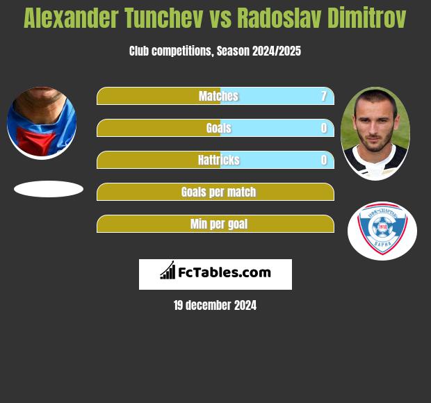 Aleksandr Tunczew vs Radoslav Dimitrov h2h player stats