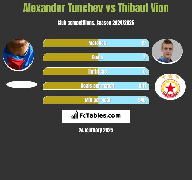 Aleksandr Tunczew vs Thibaut Vion h2h player stats