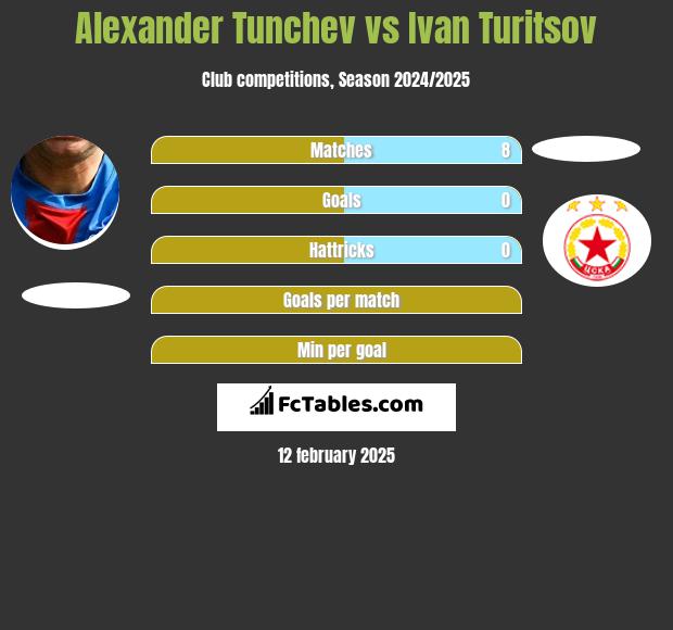 Aleksandr Tunczew vs Ivan Turitsov h2h player stats