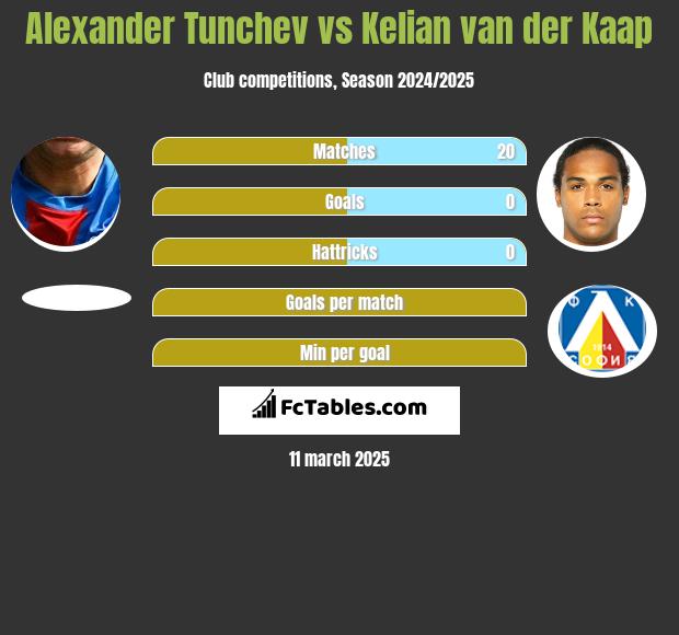 Alexander Tunchev vs Kelian van der Kaap h2h player stats