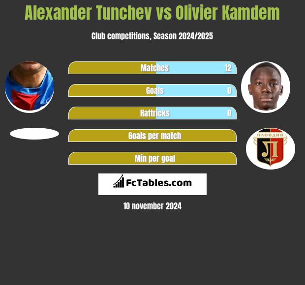 Alexander Tunchev vs Olivier Kamdem h2h player stats