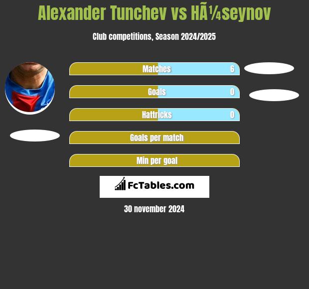 Aleksandr Tunczew vs HÃ¼seynov h2h player stats