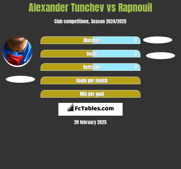 Alexander Tunchev vs Rapnouil h2h player stats