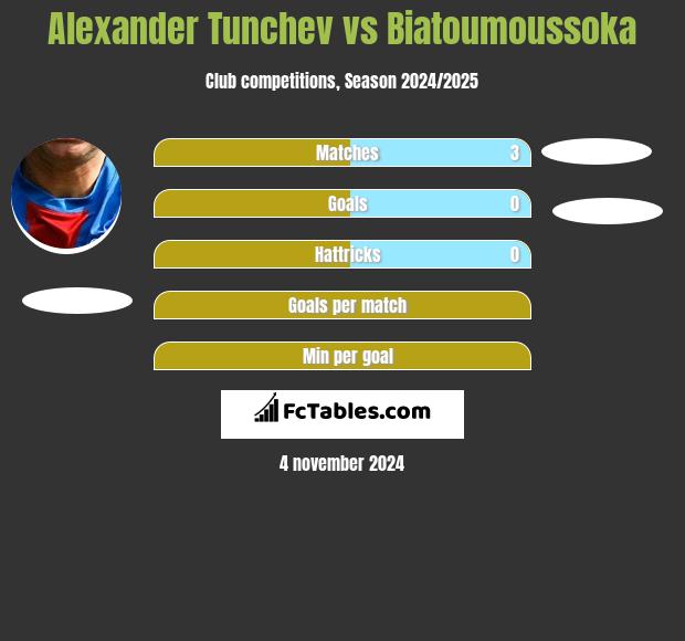 Alexander Tunchev vs Biatoumoussoka h2h player stats