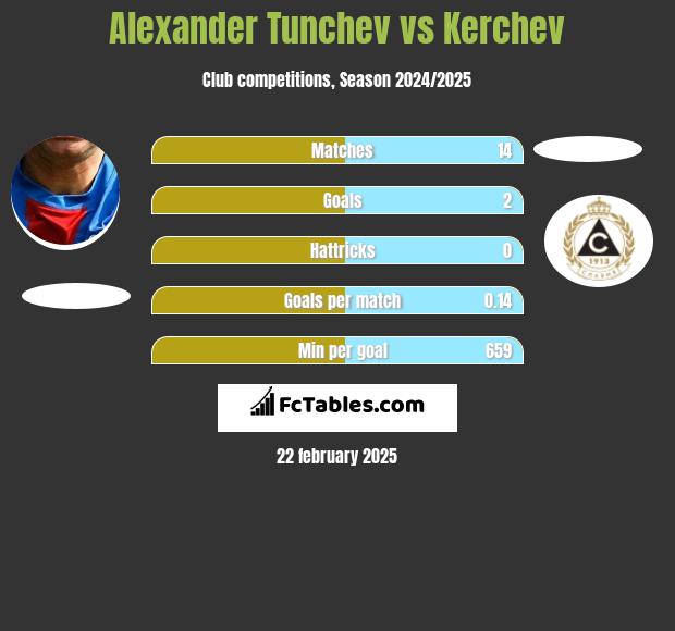 Alexander Tunchev vs Kerchev h2h player stats