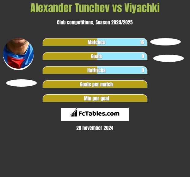 Aleksandr Tunczew vs Viyachki h2h player stats