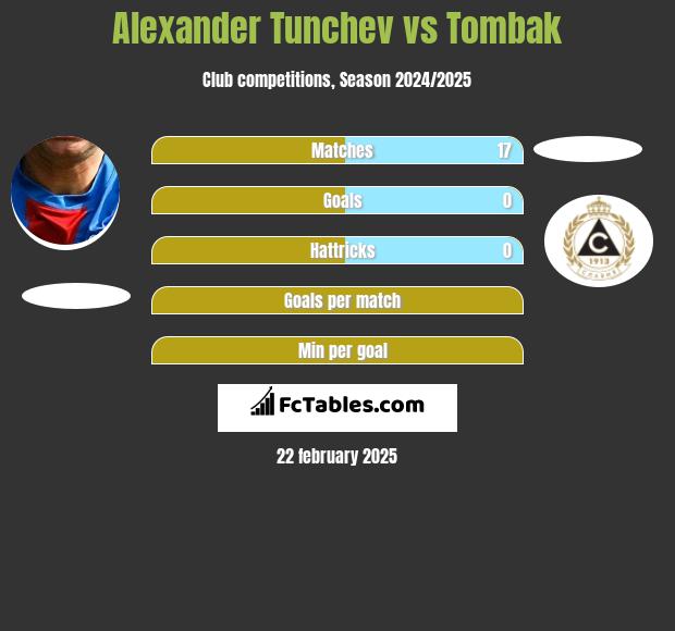 Aleksandr Tunczew vs Tombak h2h player stats