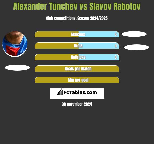 Aleksandr Tunczew vs Slavov Rabotov h2h player stats