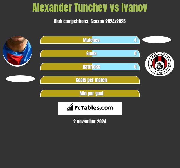 Alexander Tunchev vs Ivanov h2h player stats