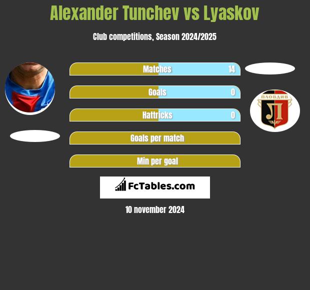 Alexander Tunchev vs Lyaskov h2h player stats