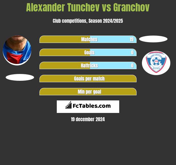 Aleksandr Tunczew vs Granchov h2h player stats