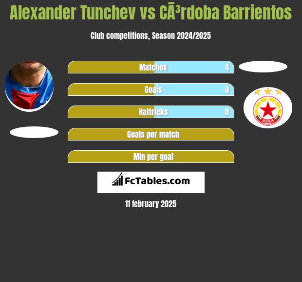 Aleksandr Tunczew vs CÃ³rdoba Barrientos h2h player stats