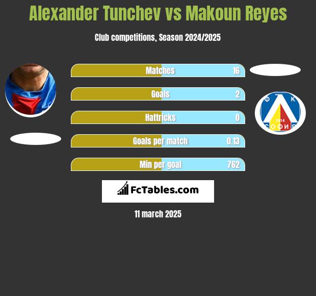 Alexander Tunchev vs Makoun Reyes h2h player stats