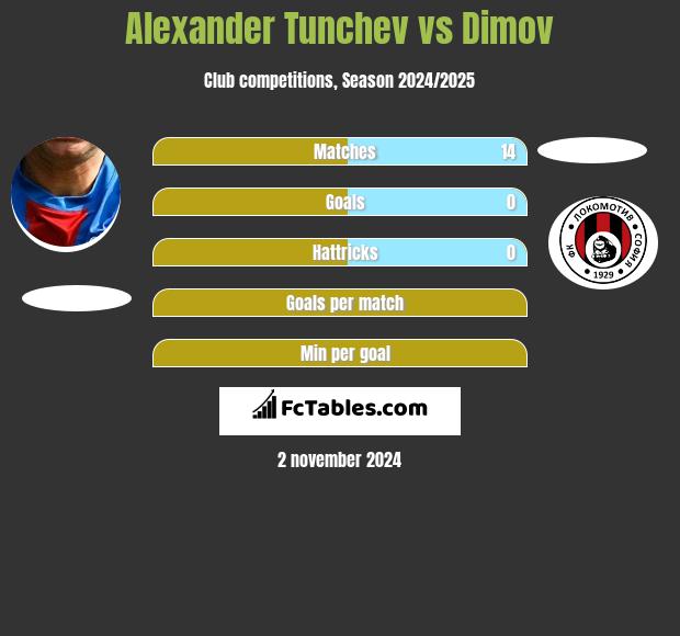 Alexander Tunchev vs Dimov h2h player stats