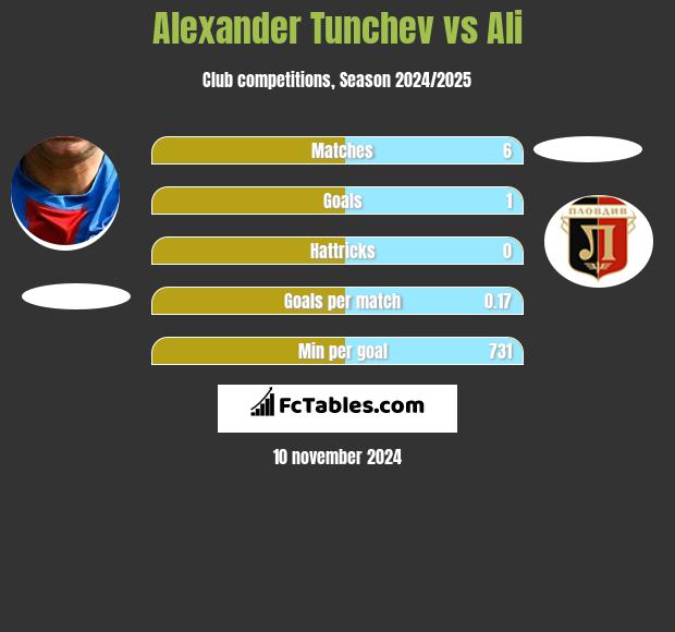 Alexander Tunchev vs Ali h2h player stats