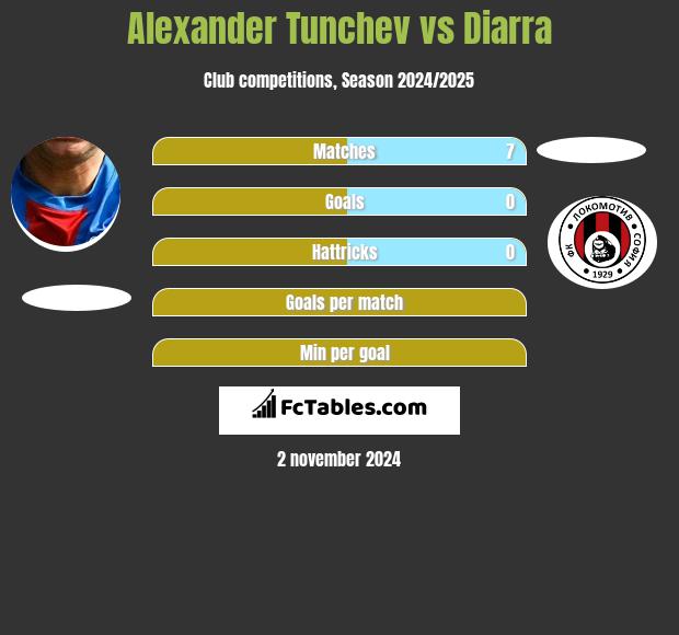 Alexander Tunchev vs Diarra h2h player stats