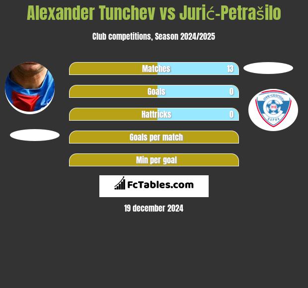 Aleksandr Tunczew vs Jurić-Petrašilo h2h player stats