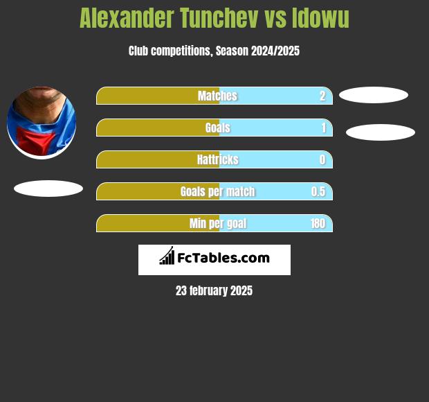 Alexander Tunchev vs Idowu h2h player stats