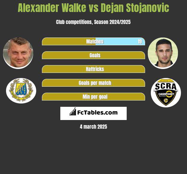 Alexander Walke vs Dejan Stojanovic h2h player stats