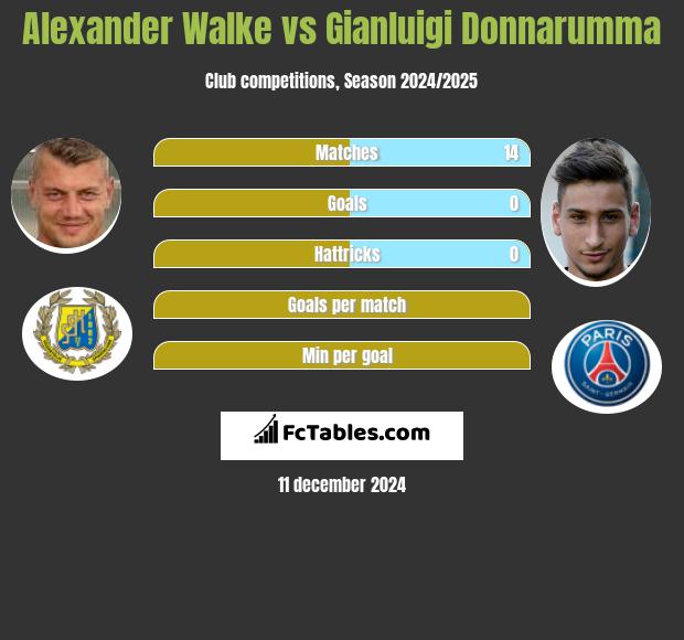 Alexander Walke vs Gianluigi Donnarumma h2h player stats