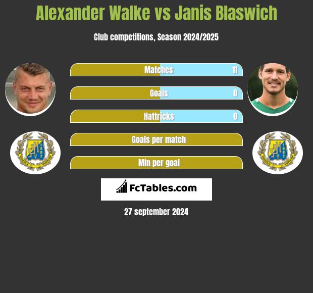 Alexander Walke vs Janis Blaswich h2h player stats