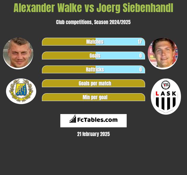 Alexander Walke vs Joerg Siebenhandl h2h player stats