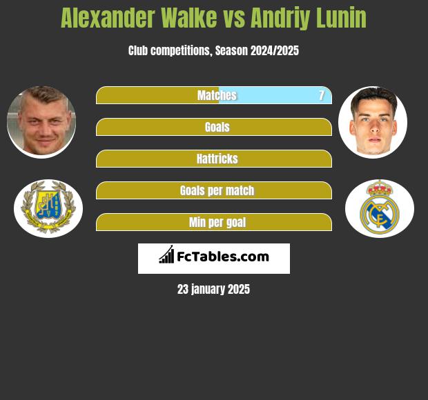 Alexander Walke vs Andriy Lunin h2h player stats