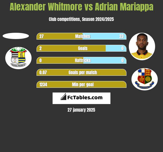 Alexander Whitmore vs Adrian Mariappa h2h player stats