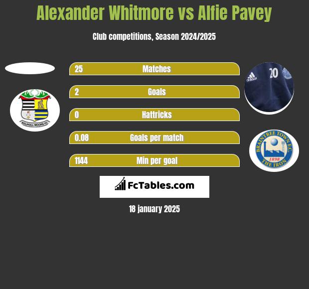 Alexander Whitmore vs Alfie Pavey h2h player stats