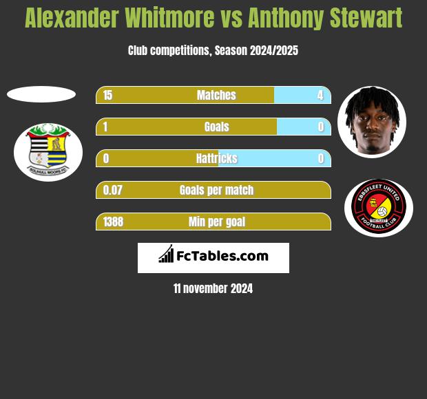 Alexander Whitmore vs Anthony Stewart h2h player stats