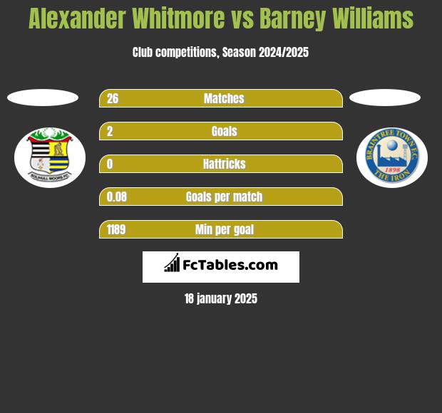 Alexander Whitmore vs Barney Williams h2h player stats