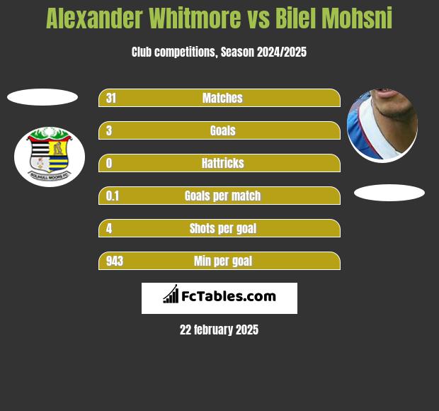 Alexander Whitmore vs Bilel Mohsni h2h player stats