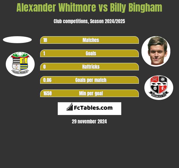 Alexander Whitmore vs Billy Bingham h2h player stats