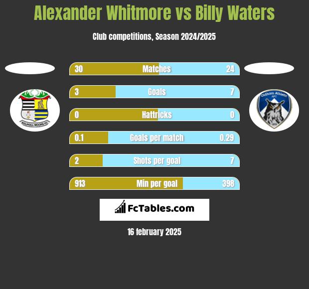 Alexander Whitmore vs Billy Waters h2h player stats