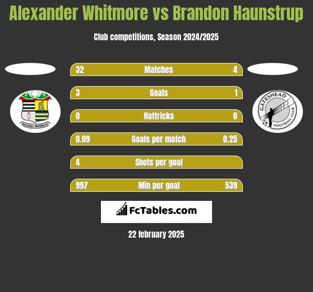 Alexander Whitmore vs Brandon Haunstrup h2h player stats